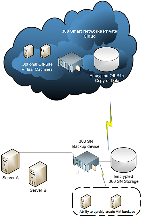 Industrial Backup and Disaster Recovery